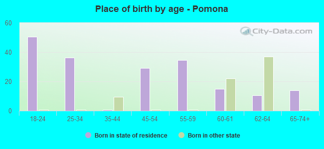 Place of birth by age -  Pomona