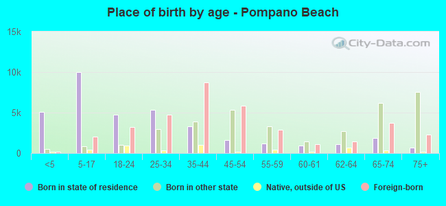 Place of birth by age -  Pompano Beach