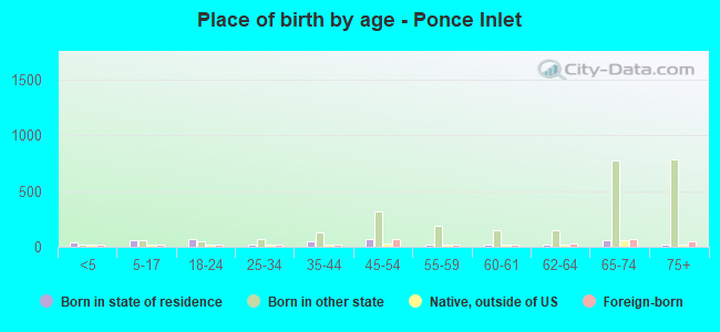 Place of birth by age -  Ponce Inlet