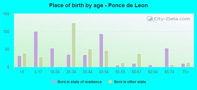 Place of birth by age -  Ponce de Leon