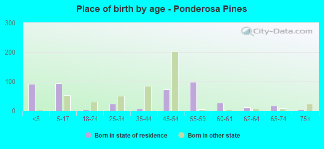 Place of birth by age -  Ponderosa Pines