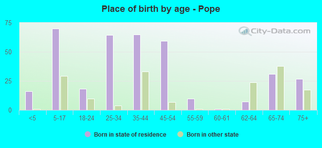 Place of birth by age -  Pope