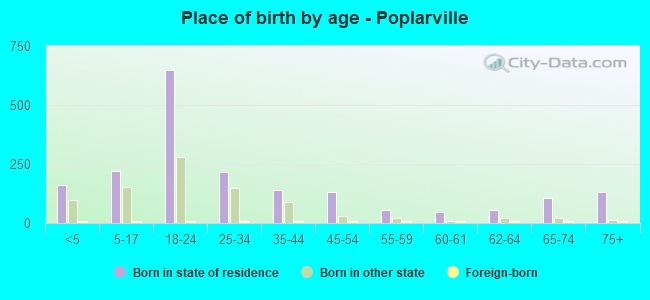 Place of birth by age -  Poplarville