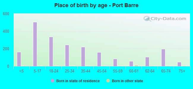 Place of birth by age -  Port Barre