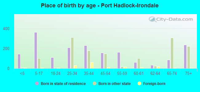 Place of birth by age -  Port Hadlock-Irondale