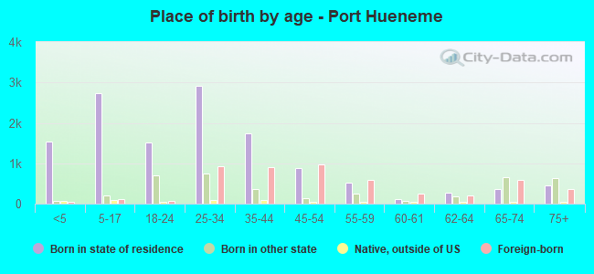 Place of birth by age -  Port Hueneme