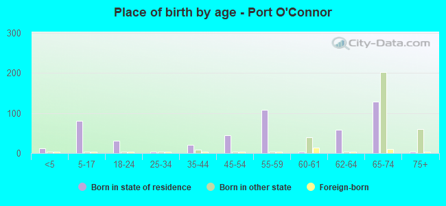 Place of birth by age -  Port O'Connor