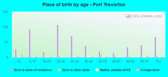 Place of birth by age -  Port Trevorton