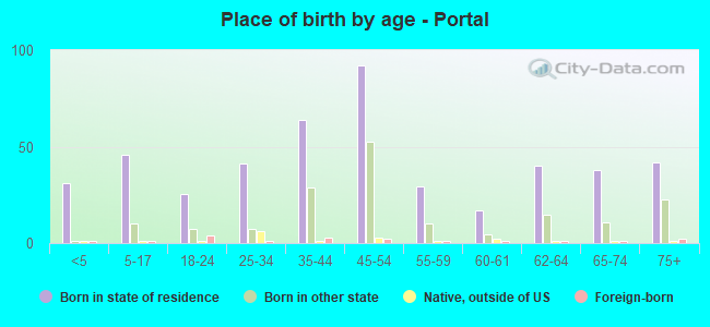 Place of birth by age -  Portal