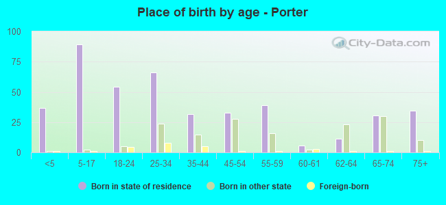 Place of birth by age -  Porter