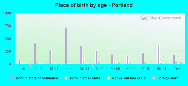 Place of birth by age -  Portland