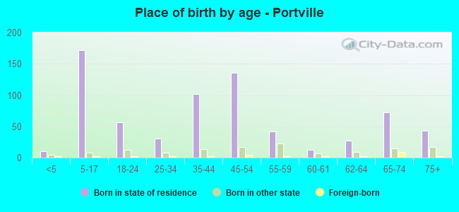 Place of birth by age -  Portville