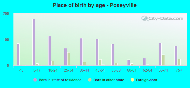 Place of birth by age -  Poseyville