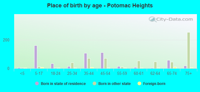 Place of birth by age -  Potomac Heights
