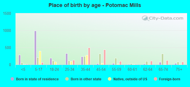 Place of birth by age -  Potomac Mills