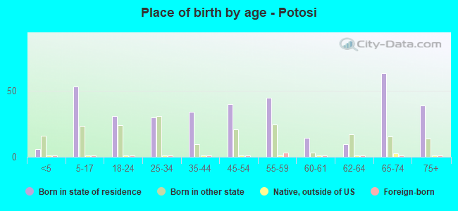 Place of birth by age -  Potosi