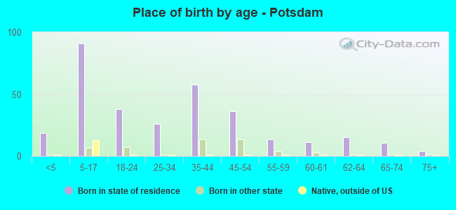 Place of birth by age -  Potsdam
