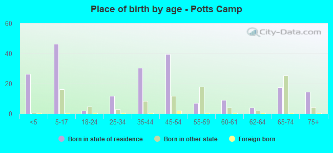 Place of birth by age -  Potts Camp