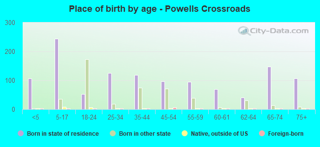Place of birth by age -  Powells Crossroads