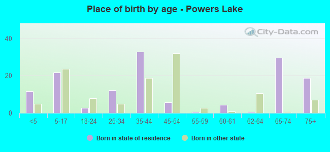 Place of birth by age -  Powers Lake