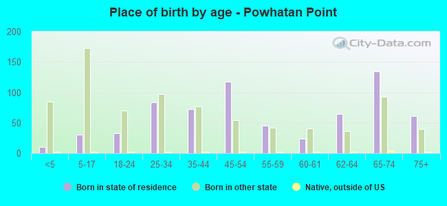 Place of birth by age -  Powhatan Point