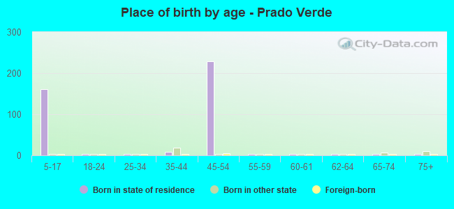 Place of birth by age -  Prado Verde