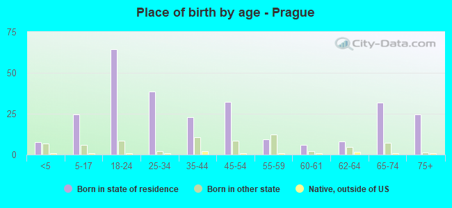 Place of birth by age -  Prague