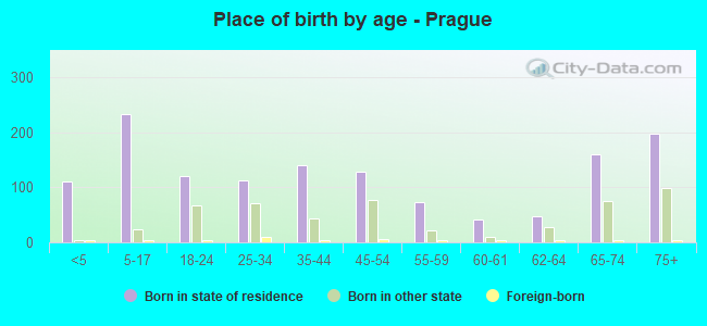 Place of birth by age -  Prague