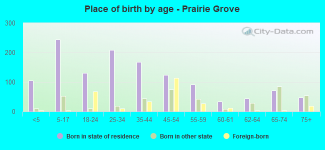 Place of birth by age -  Prairie Grove