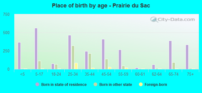 Place of birth by age -  Prairie du Sac