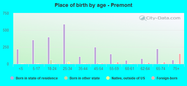 Place of birth by age -  Premont