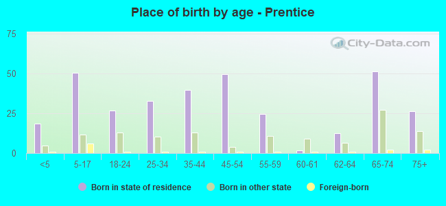 Place of birth by age -  Prentice