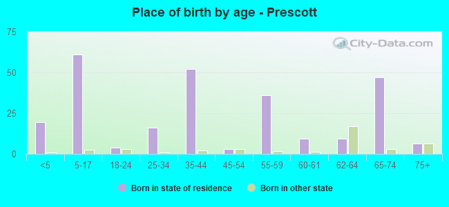 Place of birth by age -  Prescott