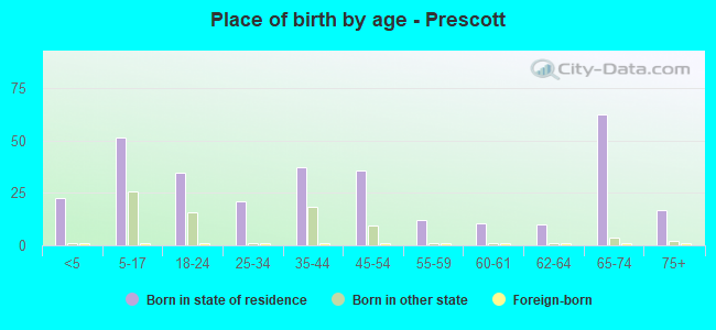 Place of birth by age -  Prescott