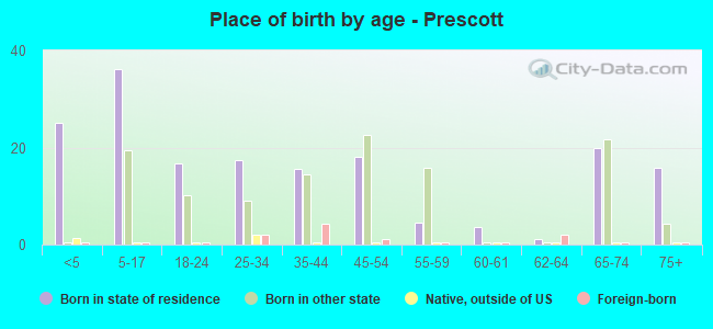 Place of birth by age -  Prescott