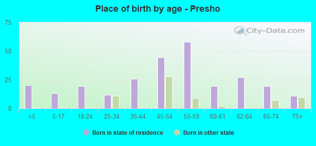 Place of birth by age -  Presho