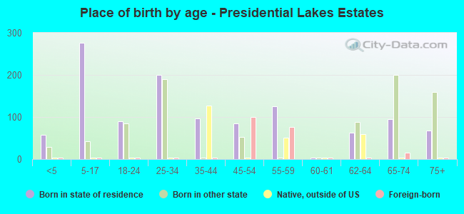 Place of birth by age -  Presidential Lakes Estates