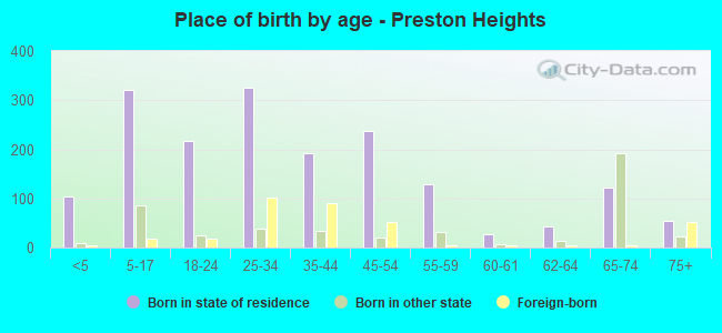 Place of birth by age -  Preston Heights