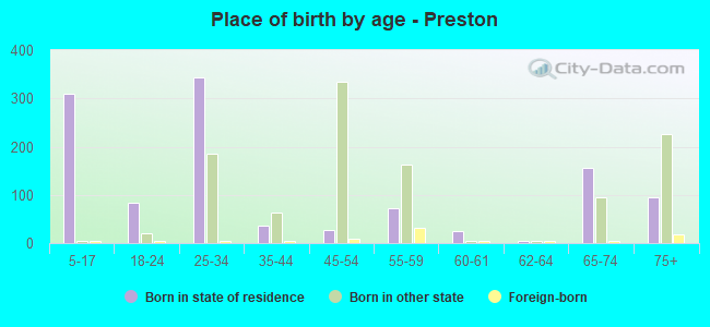 Place of birth by age -  Preston
