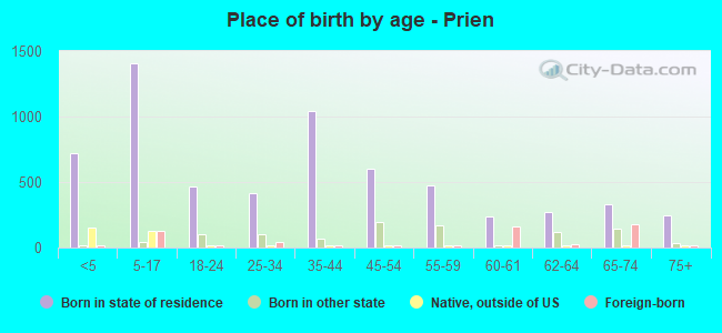 Place of birth by age -  Prien