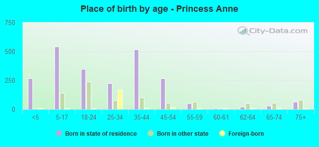 Place of birth by age -  Princess Anne