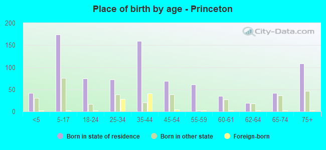 Place of birth by age -  Princeton