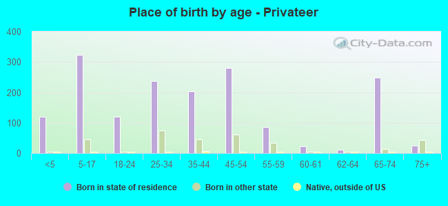 Place of birth by age -  Privateer