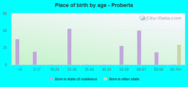 Place of birth by age -  Proberta