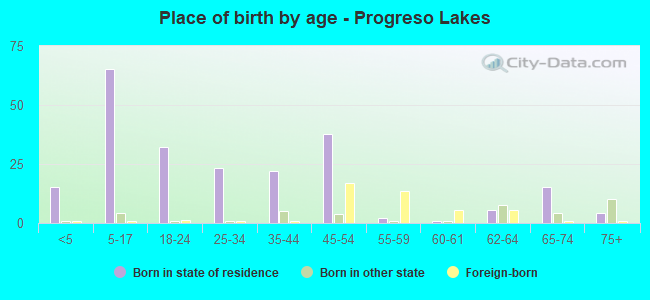 Place of birth by age -  Progreso Lakes