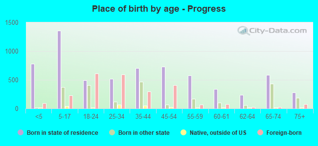 Place of birth by age -  Progress