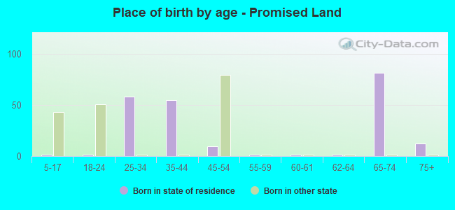 Place of birth by age -  Promised Land