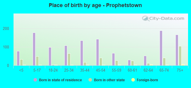 Place of birth by age -  Prophetstown