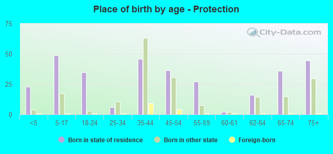 Place of birth by age -  Protection