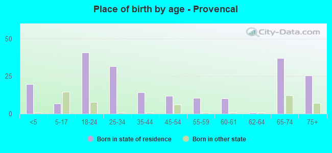 Place of birth by age -  Provencal
